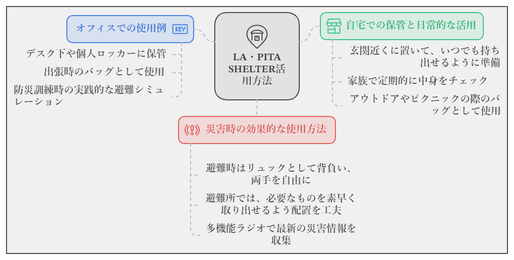 LA・PITA SHELTER活用方法